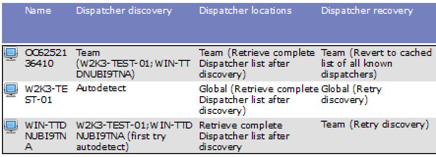 Dispatcher detection Instant Report