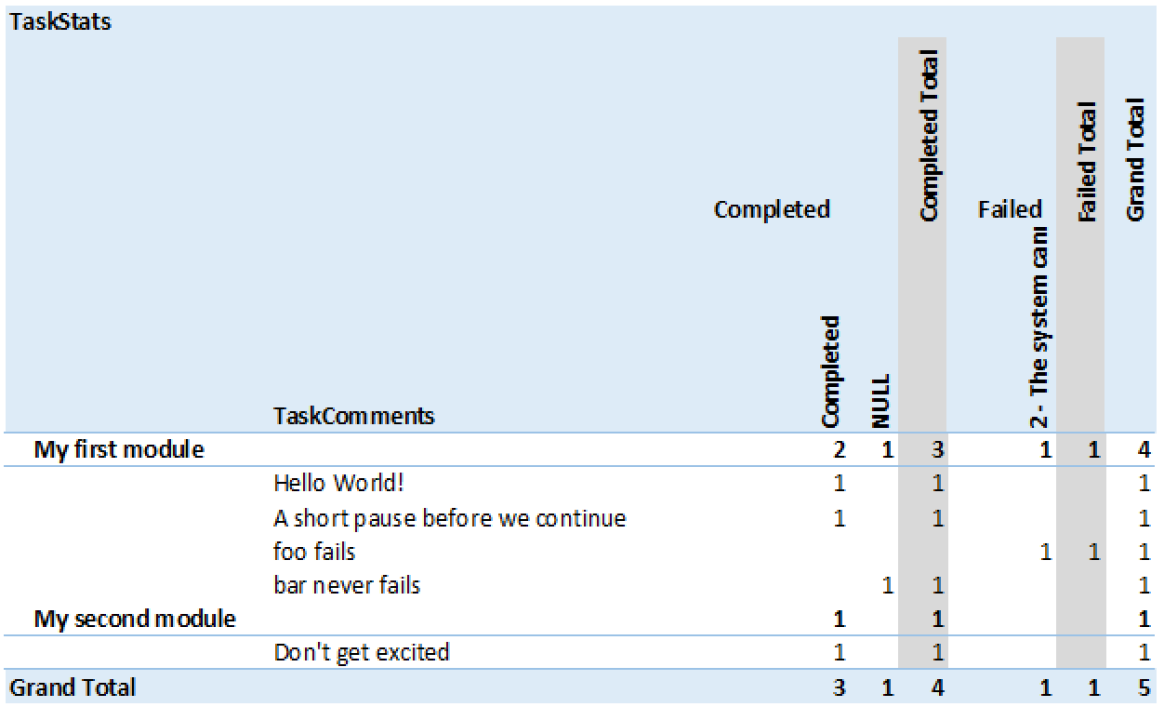 Task Statistics