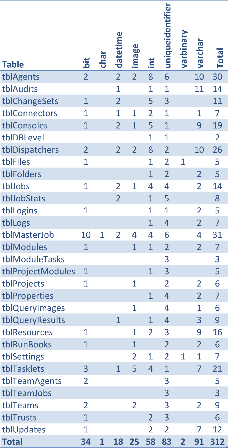 Count of column types per table